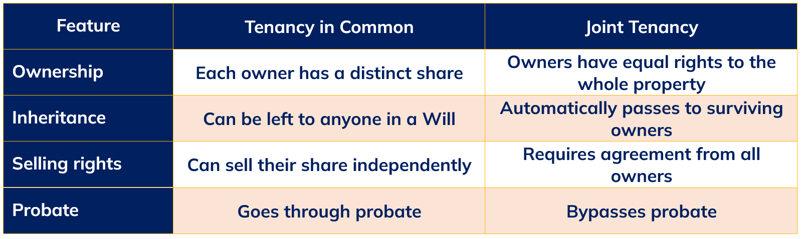 Table Comparing Joint Tenancy and Tenancy in Common